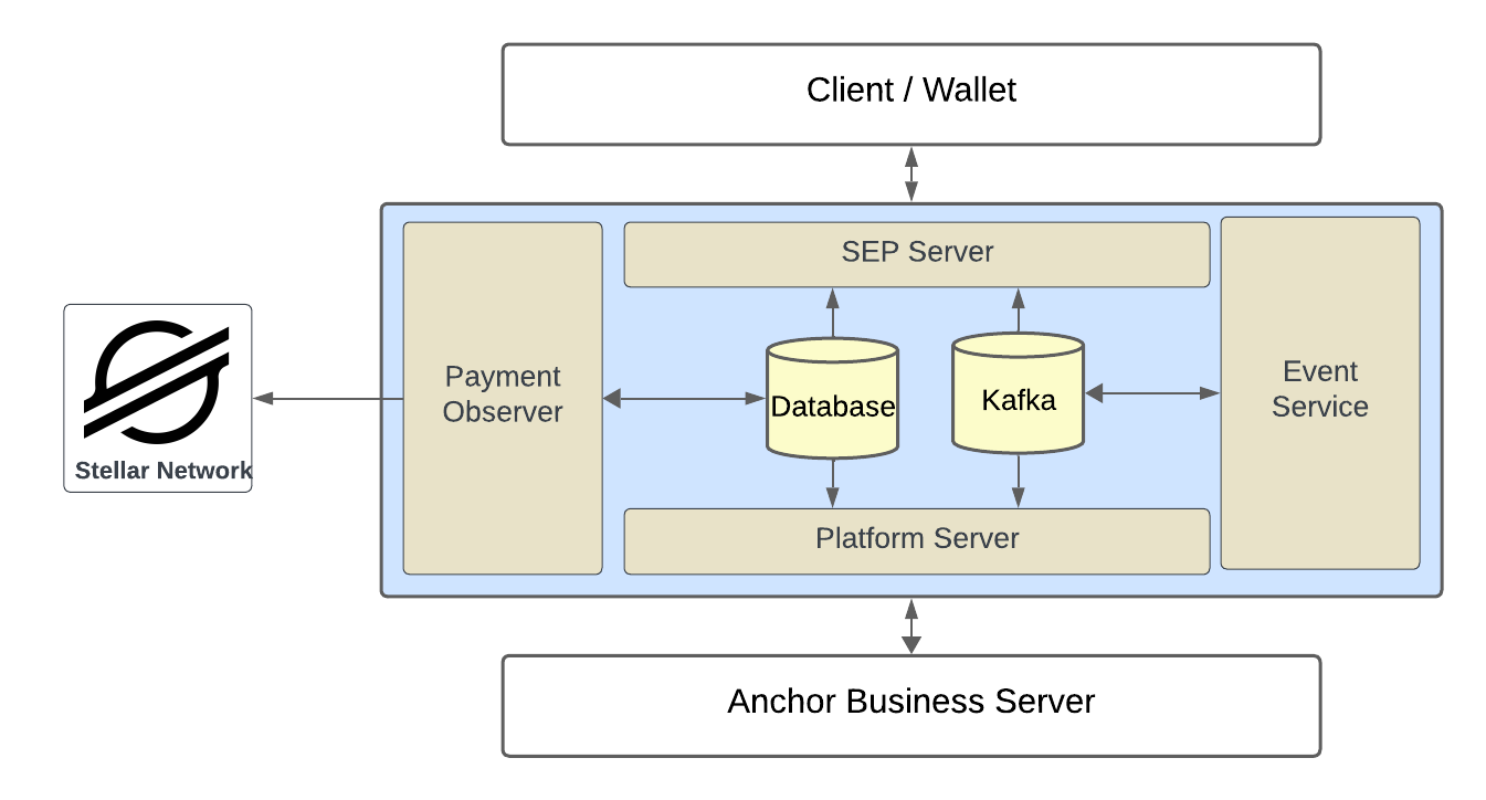 complete anchor platform
architecture
